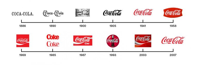 The evolution of Coca-Cola's logo over the years, as a chart.